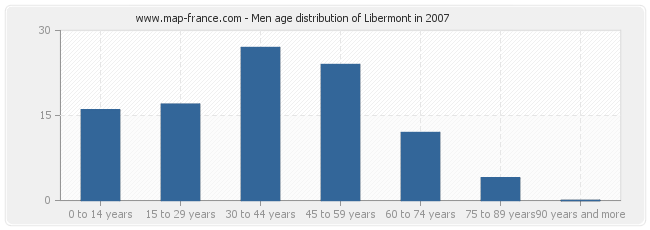 Men age distribution of Libermont in 2007