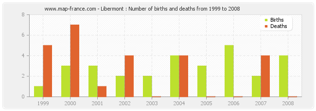 Libermont : Number of births and deaths from 1999 to 2008