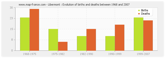 Libermont : Evolution of births and deaths between 1968 and 2007