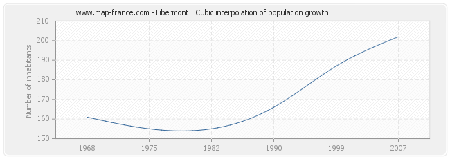 Libermont : Cubic interpolation of population growth