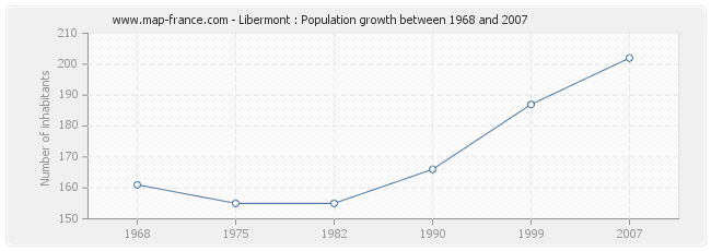 Population Libermont