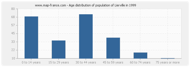 Age distribution of population of Lierville in 1999