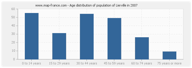 Age distribution of population of Lierville in 2007