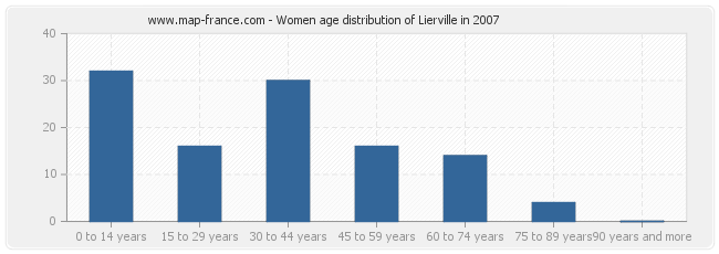 Women age distribution of Lierville in 2007