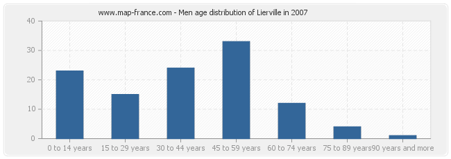 Men age distribution of Lierville in 2007