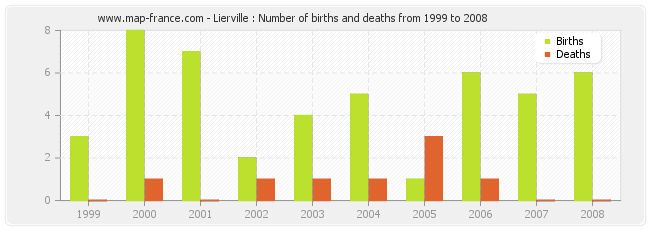 Lierville : Number of births and deaths from 1999 to 2008