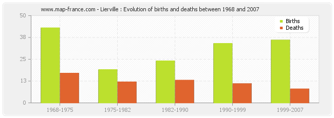 Lierville : Evolution of births and deaths between 1968 and 2007