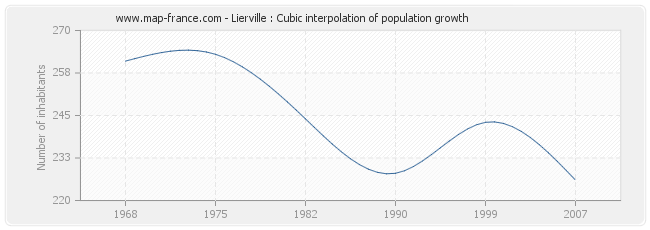 Lierville : Cubic interpolation of population growth
