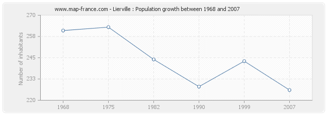 Population Lierville