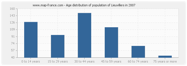 Age distribution of population of Lieuvillers in 2007