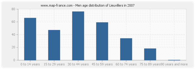 Men age distribution of Lieuvillers in 2007