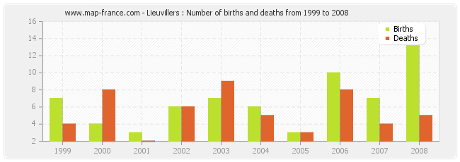 Lieuvillers : Number of births and deaths from 1999 to 2008