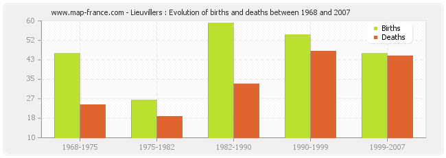 Lieuvillers : Evolution of births and deaths between 1968 and 2007