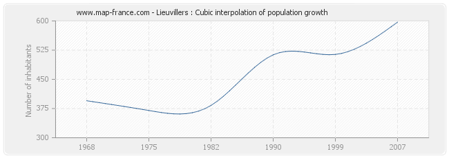 Lieuvillers : Cubic interpolation of population growth