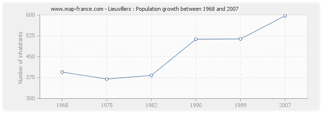 Population Lieuvillers