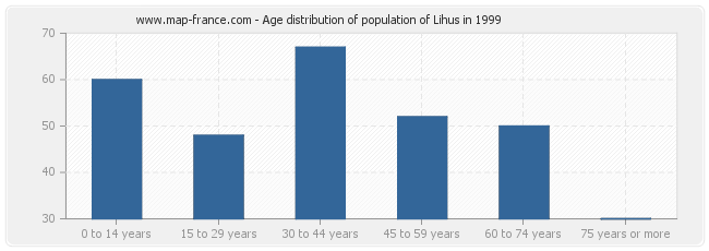 Age distribution of population of Lihus in 1999