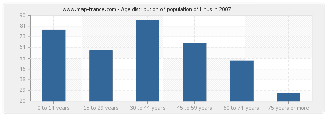 Age distribution of population of Lihus in 2007