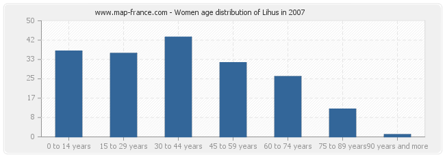 Women age distribution of Lihus in 2007