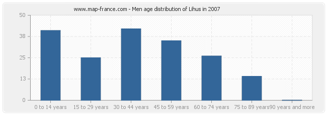Men age distribution of Lihus in 2007