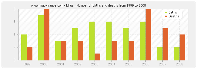 Lihus : Number of births and deaths from 1999 to 2008