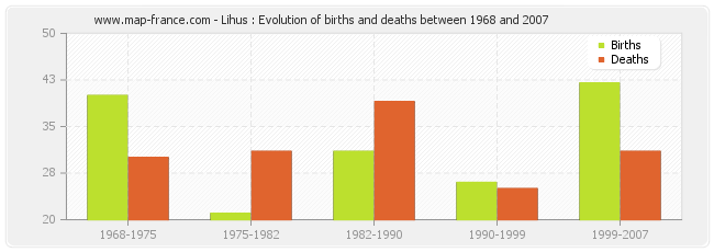 Lihus : Evolution of births and deaths between 1968 and 2007