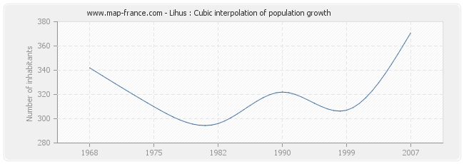 Lihus : Cubic interpolation of population growth