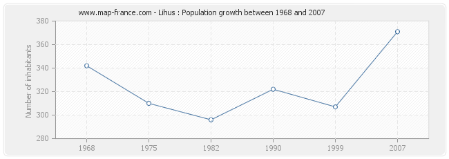 Population Lihus