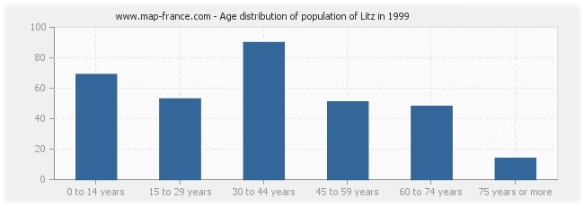 Age distribution of population of Litz in 1999
