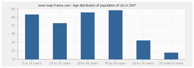 Age distribution of population of Litz in 2007