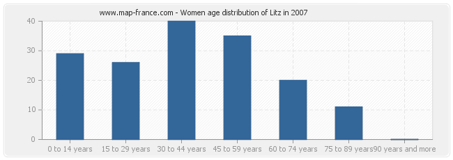 Women age distribution of Litz in 2007