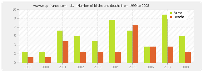 Litz : Number of births and deaths from 1999 to 2008