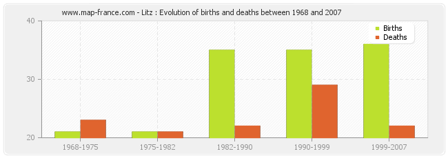 Litz : Evolution of births and deaths between 1968 and 2007