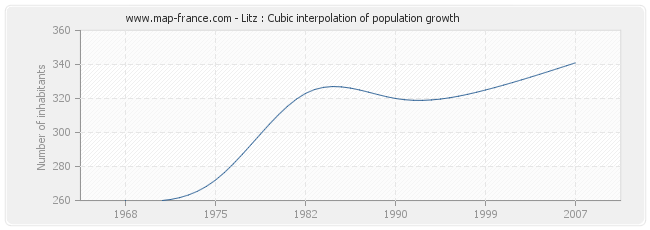 Litz : Cubic interpolation of population growth