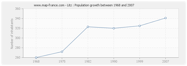 Population Litz