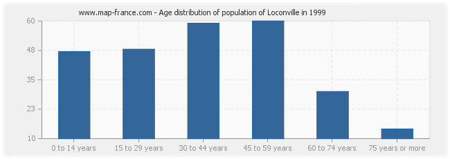 Age distribution of population of Loconville in 1999