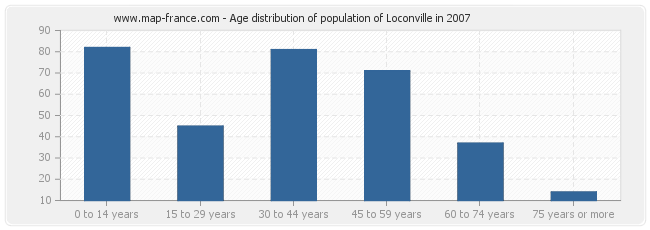 Age distribution of population of Loconville in 2007