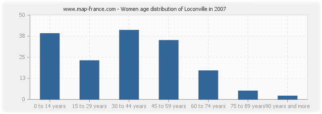 Women age distribution of Loconville in 2007