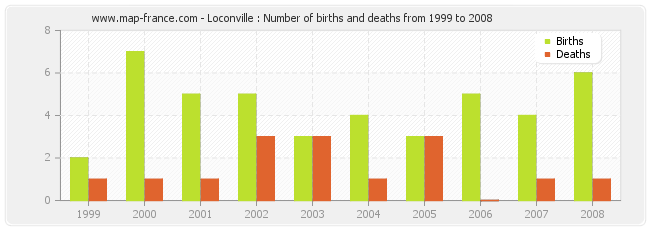 Loconville : Number of births and deaths from 1999 to 2008