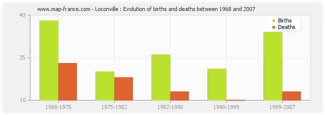 Loconville : Evolution of births and deaths between 1968 and 2007