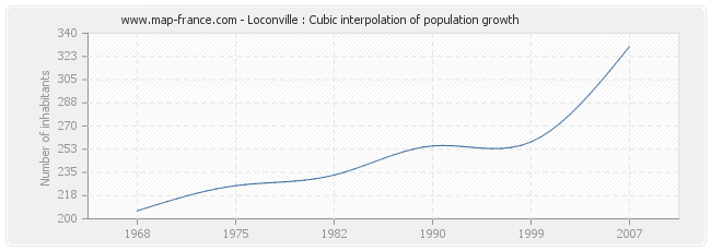 Loconville : Cubic interpolation of population growth