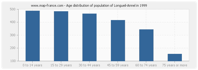 Age distribution of population of Longueil-Annel in 1999