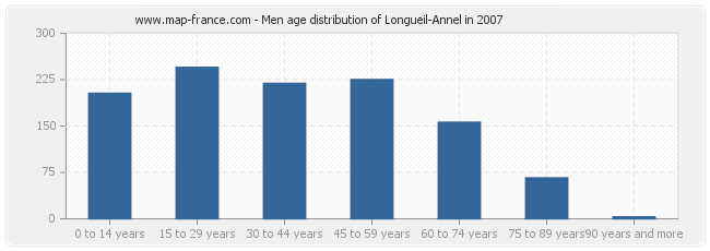 Men age distribution of Longueil-Annel in 2007