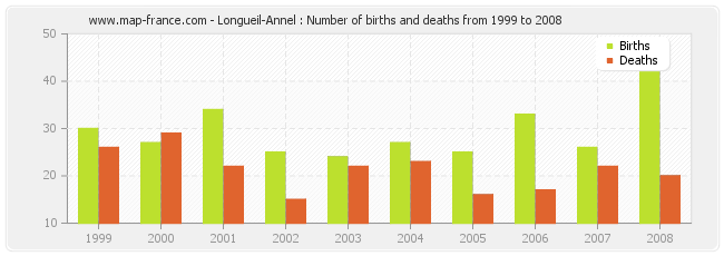 Longueil-Annel : Number of births and deaths from 1999 to 2008