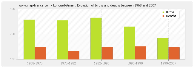 Longueil-Annel : Evolution of births and deaths between 1968 and 2007