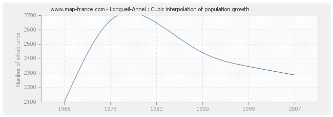 Longueil-Annel : Cubic interpolation of population growth