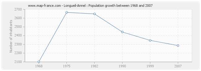 Population Longueil-Annel