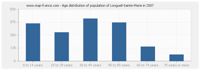 Age distribution of population of Longueil-Sainte-Marie in 2007