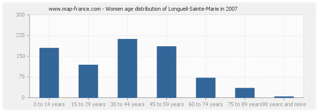 Women age distribution of Longueil-Sainte-Marie in 2007