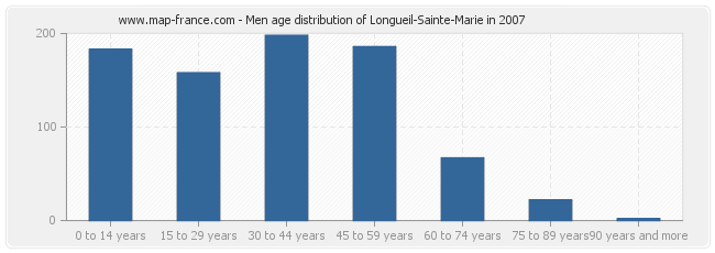 Men age distribution of Longueil-Sainte-Marie in 2007