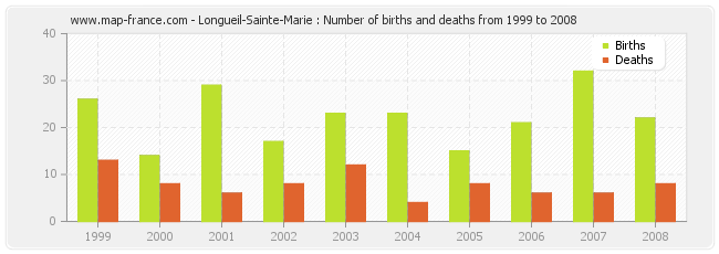 Longueil-Sainte-Marie : Number of births and deaths from 1999 to 2008